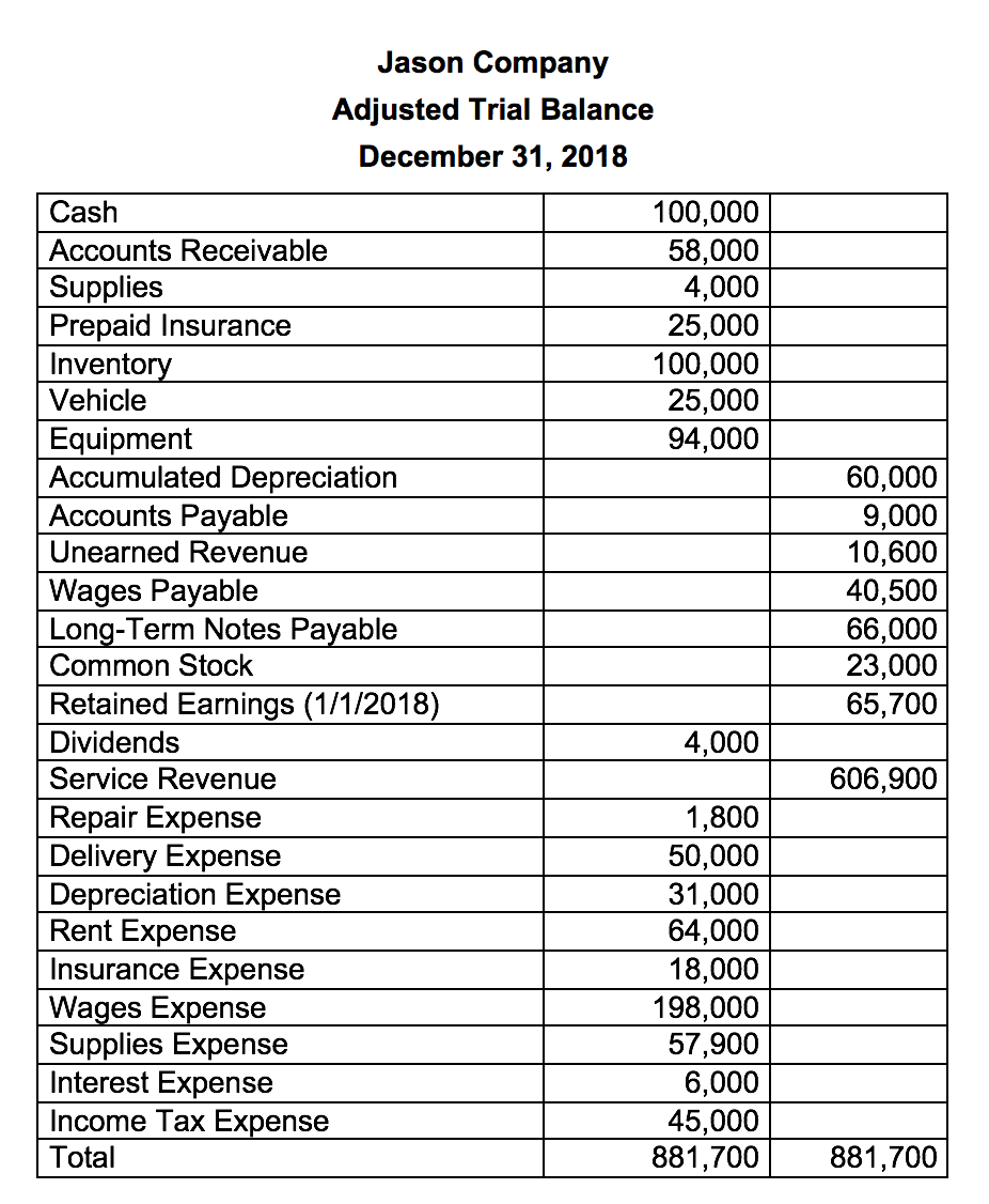 Jason Company Adjusted Trial Balance December 31, 2018 100.000 58,000 4,000 25,000 100,000 25,000 94,000 Cash Accounts Receiv